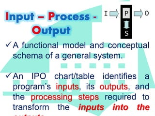 A functional model and conceptual 
schema of a general system. 
An IPO chart/table identifies a 
program’s inputs, its outputs, and 
the processing steps required to 
transform the inputs into the 
outputs. 
 