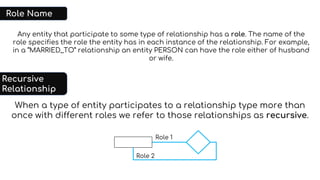 When a type of entity participates to a relationship type more than
once with different roles we refer to those relationships as recursive.
Role Name
Recursive
Relationship
Any entity that participate to some type of relationship has a role. The name of the
role specifies the role the entity has in each instance of the relationship. For example,
in a “MARRIED_TO” relationship an entity PERSON can have the role either of husband
or wife.
Role 1
Role 2
 
