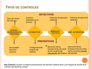 TIPOS DE CONTROLES
                                              DETECTIVOS
   Que han hecho           Cambios                       Patrones de ejecución     Patrones de ejecución
   los usuarios            realizados en el              realizada                 realizada
                           proceso



       ACCESO /
                                                          MANUALES /
    SEGREGACION DE             AUTOMATICOS                                       SEMI - AUTOMATICOS
                                                           POLÍTICAS
      FUNCIONES



                                         PREVENTIVOS
                                                    e Ejecución de las         Ejecución de las
      Que pueden               Configuraciones
      hacer los                propias del            transacciones por parte transacciones por parte
      usuarios                 sistema                de los usuarios sin      de los usuarios a través
                                                      intervención del sistema del sistema




Key Controls: Ayudan a mitigar la presentación de informes material clave y los riesgos de fraude de la
manera más eficiente y eficaz.
 