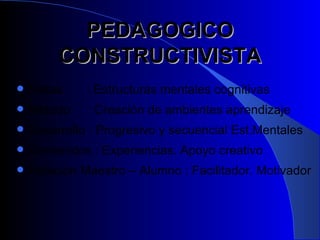 PEDAGOGICO CONSTRUCTIVISTA Metas  : Estructuras mentales cognitivas Método  : Creación de ambientes aprendizaje  Desarrollo : Progresivo y secuencial Est.Mentales Contenidos : Experiencias. Apoyo creativo Relación Maestro – Alumno : Facilitador. Motivador  