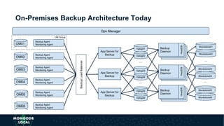 ...
...
...
...
Oplog04
Oplog02
Blockstore06
Blockstore04
Blockstore02
Oplog06
On-Premises Backup Architecture Today
Ops Manager
OM01
OM02
OM03
OM04
OM05
OM06
Backup Agent
Monitoring Agent
Backup Agent
Monitoring Agent
Backup Agent
Monitoring Agent
Backup Agent
Monitoring Agent
Backup Agent
Monitoring Agent
Backup Agent
Monitoring Agent
OM Group
BackupLoadBalancer
App Server for
Backup
App Server for
Backup
App Server for
Backup
Oplog01
Oplog03
Oplog05
Backup
Daemon
HeadDB
Backup
Daemon
HeadDB
Backup
Daemon
HeadDB
Blockstore01
Blockstore03
Blockstore05
 