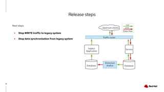 Release steps
23
Next steps
▸ Stop WRITE traffic to legacy system
▸ Stop data synchronization from legacy system
 