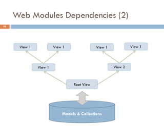 Web Modules Dependencies (2)
95
Models & Collections
Root View
View 1 View 2
View 1 View 1 View 1 View 1
 