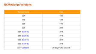 ECMAScript Versions
Version Name Year
ES1 1997
ES2 1998
ES3 1999
ES5 2009
ES6 (ES2015) 2015
ES7 (ES2016) 2016
ES8 (ES2017) 2017
ES9 (ES2018) 2018
ES10 (ES2019) 2019 (yet to be released)
 