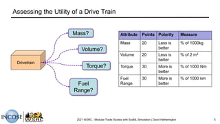 Assessing the Utility of a Drive Train
2021 WSRC - Modular Trade Studies with SysML Simulation | David Hetherington 5
Drivetrain
Mass?
Volume?
Torque?
Fuel
Range?
Attribute Points Polarity Measure
Mass 20 Less is
better
% of 1000kg
Volume 20 Less is
better
% of 2 m3
Torque 30 More is
better
% of 1000 Nm
Fuel
Range
30 More is
better
% of 1000 km
 
