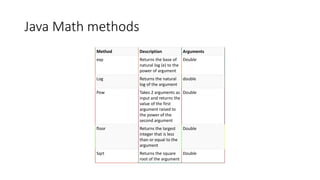 Java Math methods
Method Description Arguments
exp Returns the base of
natural log (e) to the
power of argument
Double
Log Returns the natural
log of the argument
double
Pow Takes 2 arguments as
input and returns the
value of the first
argument raised to
the power of the
second argument
Double
floor Returns the largest
integer that is less
than or equal to the
argument
Double
Sqrt Returns the square
root of the argument
Double
 
