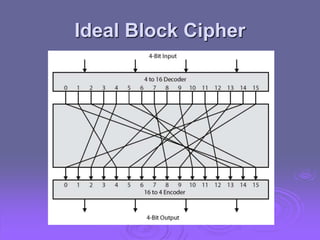 Ideal Block Cipher
 