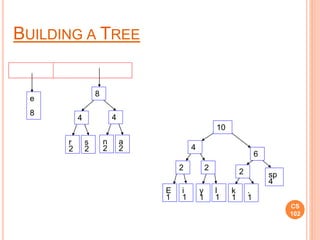 CS
102
E
1
i
1
sp
4
e
8
2
y
1
l
1
2
k
1
.
1
2
r
2
s
2
4
n
2
a
2
4
4
6
8
10
BUILDING A TREE
 