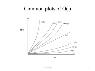 22
Common plots of O( )
O(2n)
O(n3 )
O(n2)
O(nlogn)
O(n)
O(√n)
O(logn)
O(1)
Shiwani Gupta
 