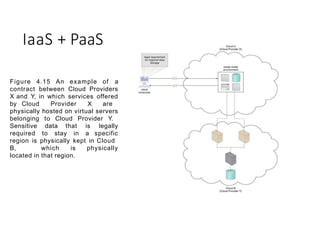 IaaS + PaaS
Figure 4.15 An example of a
contract between Cloud Providers
X and Y, in which services offered
by Cloud Provider X are
physically hosted on virtual servers
belonging to Cloud Provider Y.
Sensitive data that is legally
required to stay in a specific
region is physically kept in Cloud
B, which is physically
located in that region.
 