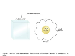 Figure 4.2 A cloud consumer can be a cloud service owner when it deploys its own service in a
cloud.
 