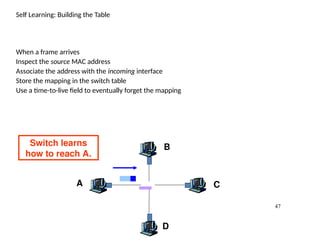 47
Self Learning: Building the Table
When a frame arrives
Inspect the source MAC address
Associate the address with the incoming interface
Store the mapping in the switch table
Use a time-to-live field to eventually forget the mapping
A
B
C
D
Switch learns
how to reach A.
 