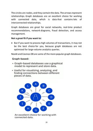 20
The circles are nodes, and they contain the data. The arrows represent
relationships. Graph databases are an excellent choice for working
with connected data, which is data that contains lots of
interconnected relationships.
Graph databases are great for social networks, real-time product
recommendations, network diagrams, fraud detection, and access
management.
Not a great fit if you want to:
• But if you want to process high volumes of transactions, it may not
be the best choice for you, because graph databases are not
optimized for large-volume analytics queries.
Neo4J and Cosmos DB are some of the more popular graph databases.
 