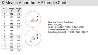 K-Means Algorithm – Example Cont..
Sr. Heigh
t
Weigh
t
1 185 72
2 170 56
3 168 60
4 179 68
5 182 72
6 188 77
7 180 71
8 180 70
9 183 84
10 180 88
11 180 67
12 177 76
K
1
K
2
(183,72
)
(169,5
8)
 