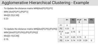 Agglomerative Hierarchical Clustering - Example
To Update the distance matrix MIN[dist(P2,P5),P1]
MIN (dist(P2,P1),(P5,P1))
Min[(0.23,0.34)]
0.23
To Update the distance matrix MIN[dist(P2,P5),(P3,P6)]
MIN [(dist(P2,(P3,P6)),(P5,(P3,P6))]
Min[(0.15,0.28)]
0.15
P1 P2 P3,P
6
P4 P5
P1 0
P2 0.23 0
P3,P
6
0.22
0.15 0
P4 0.37 0.20 0.15 0
P5 0.34 0.14 0.28 0.29 0
 