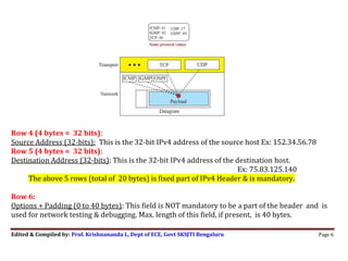 Edited & Compiled by: Prof. Krishnananda L, Dept of ECE, Govt SKSJTI Bengaluru Page 6

Row 4 (4 bytes = 32 bits):
Source Address (32-bits): This is the 32-bit IPv4 address of the source host Ex: 152.34.56.78
Row 5 (4 bytes = 32 bits):
Destination Address (32-bits): This is the 32-bit IPv4 address of the destination host.
Ex: 75.83.125.140
The above 5 rows (total of 20 bytes) is fixed part of IPv4 Header & is mandatory.
Row 6:
Options + Padding (0 to 40 bytes): This field is NOT mandatory to be a part of the header and is
used for network testing & debugging. Max. length of this field, if present, is 40 bytes.
 