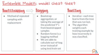 ● Bootstrap
aggregation, or
taking the average of
the predicted Y*s
from bootstrapped
samples
● Random forest is a
bagging method
● We are able to
calculate out-of-bag
error instead of
using test/train set
Ensemble Models: model cheat sheet
● Method of repeated
sampling with
replacement
Bootstrapping Bagging
● Iterative - each tree
learns from the tree
that was run last.
● The algorithm
weights each
training example by
how incorrectly it
was classiﬁed.
Boosting
 