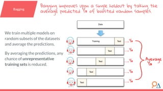 We train multiple models on
random subsets of the datasets
and average the predictions.
By averaging the predictions, any
chance of unrepresentative
training sets is reduced.
Y*
Y*
Y*
Y*
Y*
}Average
Y*
Bagging improves upon a single holdout by taking the
average predicted Y* of boosted random samples.
Bagging
 