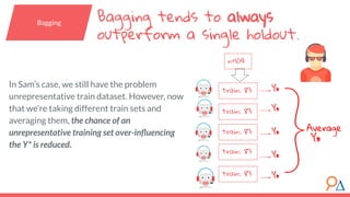 In Sam’s case, we still have the problem
unrepresentative train dataset. However, now
that we’re taking different train sets and
averaging them, the chance of an
unrepresentative training set over-inﬂuencing
the Y* is reduced.
Y*
Y*
Y*
Y*
Y*
}Average
Y*
train: 83
train: 83
train: 83
train: 83
train: 83
Bagging tends to always
outperform a single holdout.
Bagging
n=104
 