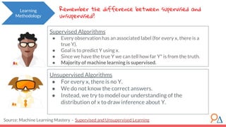 Unsupervised Algorithms
● For every x, there is no Y.
● We do not know the correct answers.
● Instead, we try to model our understanding of the
distribution of x to draw inference about Y.
Source: Machine Learning Mastery - Supervised and Unsupervised Learning
Remember the difference between supervised and
unsupervised?
Supervised Algorithms
● Every observation has an associated label (for every x, there is a
true Y).
● Goal is to predict Y using x.
● Since we have the true Y we can tell how far Y* is from the truth.
● Majority of machine learning is supervised.
Learning
Methodology
 