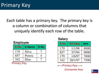 Primary Key
Each table has a primary key. The primary key is
a column or combination of columns that
uniquely identify each row of the table.
(Composite Key)
 