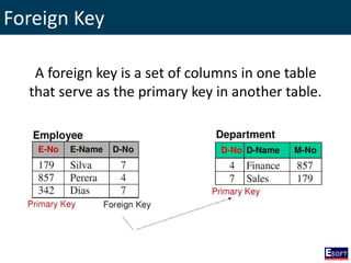 Foreign Key
A foreign key is a set of columns in one table
that serve as the primary key in another table.
 