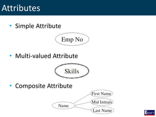 Attributes
• Simple Attribute
• Multi-valued Attribute
• Composite Attribute
 