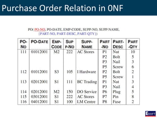 Purchase Order Relation in 0NF
 