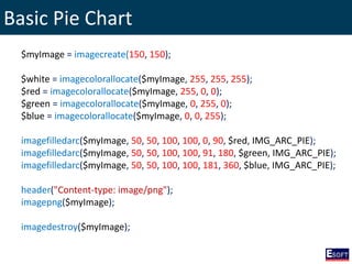 Basic Pie Chart
$myImage = imagecreate(150, 150);
$white = imagecolorallocate($myImage, 255, 255, 255);
$red = imagecolorallocate($myImage, 255, 0, 0);
$green = imagecolorallocate($myImage, 0, 255, 0);
$blue = imagecolorallocate($myImage, 0, 0, 255);
imagefilledarc($myImage, 50, 50, 100, 100, 0, 90, $red, IMG_ARC_PIE);
imagefilledarc($myImage, 50, 50, 100, 100, 91, 180, $green, IMG_ARC_PIE);
imagefilledarc($myImage, 50, 50, 100, 100, 181, 360, $blue, IMG_ARC_PIE);
header("Content-type: image/png");
imagepng($myImage);
imagedestroy($myImage);
 