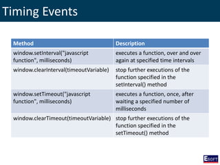 Timing Events
Method Description
window.setInterval("javascript
function", milliseconds)
executes a function, over and over
again at specified time intervals
window.clearInterval(timeoutVariable) stop further executions of the
function specified in the
setInterval() method
window.setTimeout("javascript
function", milliseconds)
executes a function, once, after
waiting a specified number of
milliseconds
window.clearTimeout(timeoutVariable) stop further executions of the
function specified in the
setTimeout() method
 