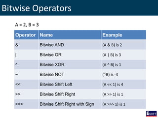 Bitwise Operators
Operator Name Example
& Bitwise AND (A & B) is 2
| Bitwise OR (A | B) is 3
^ Bitwise XOR (A ^ B) is 1
~ Bitwise NOT (~B) is -4
<< Bitwise Shift Left (A << 1) is 4
>> Bitwise Shift Right (A >> 1) is 1
>>> Bitwise Shift Right with Sign (A >>> 1) is 1
A = 2, B = 3
 