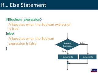 If… Else Statement
if(Boolean_expression){
//Executes when the Boolean expression
is true
}else{
//Executes when the Boolean
expression is false
}
Boolean
Expression
Statements
True
False
Statements
 