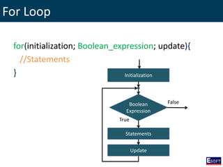 For Loop
for(initialization; Boolean_expression; update){
//Statements
}
Boolean
Expression
Statements
True
False
Update
Initialization
 