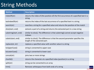 String Methods
Method Description
indexOf(str) returns the index of (the position of) the first occurrence of a specified text in a
string
lastIndexOf(str) returns the index of the last occurrence of a specified text in a string
search(str) searches a string for a specified value and returns the position of the match
slice(start, end) extracts a part of a string and returns the extracted part in a new string
substring(start, end) similar to slice(). The difference is that substring() cannot accept negative
indexes
substr(start, end) similar to slice(). The difference is that the second parameter specifies the
length of the extracted part.
replace(str, str) replaces a specified value with another value in a string
toUpperCase() string is converted to upper case
toLowerCase() string is converted to lower case
concat(str) joins two or more strings
charAt(i) returns the character at a specified index (position) in a string
split(str) string can be converted to an array
trim() Removes whitespace from both ends of a string
 
