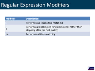 Regular Expression Modifiers
Modifier Description
i Perform case-insensitive matching
g
Perform a global match (find all matches rather than
stopping after the first match)
m Perform multiline matching
 