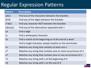 Regular Expression Patterns
Pattern Description
[abc] Find any of the characters between the brackets
[0-9] Find any of the digits between the brackets
[^abc] Find any character NOT between the brackets
(ab|xyz) Find any of the alternatives separated with |
d Find a digit
s Find a whitespace character
b Find a match at the beginning or at the end of a word
. Find a single character, except newline or line terminator
n+ Matches any string that contains at least one n
n* Matches any string that contains zero or more occurrences of n
n? Matches any string that contains zero or one occurrences of n
^n Matches any string with n at the beginning of it
n$ Matches any string with n at the end of it
 