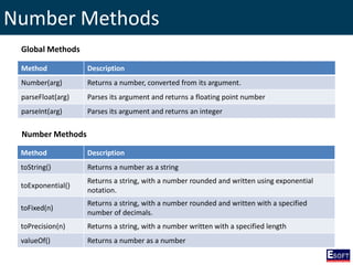 Number Methods
Method Description
Number(arg) Returns a number, converted from its argument.
parseFloat(arg) Parses its argument and returns a floating point number
parseInt(arg) Parses its argument and returns an integer
Method Description
toString() Returns a number as a string
toExponential()
Returns a string, with a number rounded and written using exponential
notation.
toFixed(n)
Returns a string, with a number rounded and written with a specified
number of decimals.
toPrecision(n) Returns a string, with a number written with a specified length
valueOf() Returns a number as a number
Global Methods
Number Methods
 