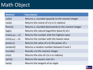 Math Object
Method Description
ceil(x) Returns x, rounded upwards to the nearest integer
cos(x) Returns the cosine of x (x is in radians)
floor(x) Returns x, rounded downwards to the nearest integer
log(x) Returns the natural logarithm (base E) of x
max(x,y,z,...,n) Returns the number with the highest value
min(x,y,z,...,n) Returns the number with the lowest value
pow(x,y) Returns the value of x to the power of y
random() Returns a random number between 0 and 1
round(x) Rounds x to the nearest integer
sin(x) Returns the sine of x (x is in radians)
sqrt(x) Returns the square root of x
tan(x) Returns the tangent of an angle
 