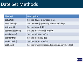 Date Set Methods
Method Description
setDate() Set the day as a number (1-31)
setFullYear() Set the year (optionally month and day)
setHours() Set the hour (0-23)
setMilliseconds() Set the milliseconds (0-999)
setMinutes() Set the minutes (0-59)
setMonth() Set the month (0-11)
setSeconds() Set the seconds (0-59)
setTime() Set the time (milliseconds since January 1, 1970)
 