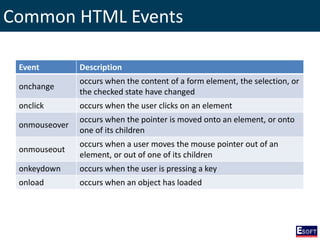 Common HTML Events
Event Description
onchange
occurs when the content of a form element, the selection, or
the checked state have changed
onclick occurs when the user clicks on an element
onmouseover
occurs when the pointer is moved onto an element, or onto
one of its children
onmouseout
occurs when a user moves the mouse pointer out of an
element, or out of one of its children
onkeydown occurs when the user is pressing a key
onload occurs when an object has loaded
 