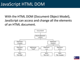 JavaScript HTML DOM
With the HTML DOM (Document Object Model),
JavaScript can access and change all the elements
of an HTML document.
 