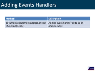 Adding Events Handlers
Method Description
document.getElementById(id).onclick
=function(){code}
Adding event handler code to an
onclick event
 