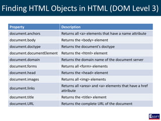 Finding HTML Objects in HTML (DOM Level 3)
Property Description
document.anchors Returns all <a> elements that have a name attribute
document.body Returns the <body> element
document.doctype Returns the document's doctype
document.documentElement Returns the <html> element
document.domain Returns the domain name of the document server
document.forms Returns all <form> elements
document.head Returns the <head> element
document.images Returns all <img> elements
document.links
Returns all <area> and <a> elements that have a href
attribute
document.title Returns the <title> element
document.URL Returns the complete URL of the document
 