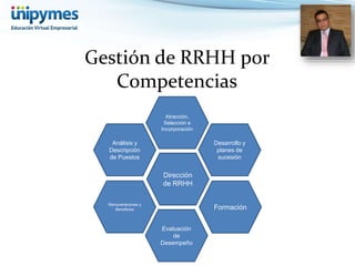 Gestión de RRHH por 
Competencias 
Dirección 
de RRHH 
Análisis y 
Descripción 
de Puestos 
Atracción, 
Selección e 
Incorporación 
Desarrollo y 
planes de 
sucesión 
Remuneraciones y 
Beneficios 
Evaluación 
de 
Desempeño 
Formación 
 