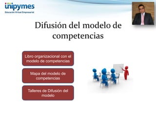 Difusión del modelo de 
competencias 
Libro organizacional con el 
modelo de competencias 
Mapa del modelo de 
competencias 
Talleres de Difusión del 
modelo 
 