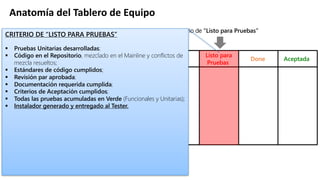 Anatomía del	Tablero de	Equipo
En Análisis Lista Pendiente En Progreso Hecho AceptadaDone
Listo para
Pruebas
Criterio de “Listo para Pruebas”
CRITERIO DE “LISTO PARA PRUEBAS”
§ Pruebas Unitarias desarrolladas;
§ Código en el Repositorio, mezclado en el Mainline y conflictos de
mezcla resueltos;
§ Estándares de código cumplidos;
§ Revisión par aprobada;
§ Documentación requerida cumplida;
§ Criterios de Aceptación cumplidos;
§ Todas las pruebas acumuladas en Verde (Funcionales y Unitarias);
§ Instalador generado y entregado al Tester.
 