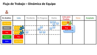 Flujo de	Trabajo – Dinámica de	Equipo
En Análisis Lista Pendiente En Progreso Hecho AceptadaDone
Listo para
Pruebas
User	Story
Refactor
Bug
Soporte
Spike
User	Story
User	Story
User	Story
Bug
User	Story
Oh	no!	Algo	salió	
mal.	Se	cayó	la	
pantalla.	Es	un	Bug!
¡¡
Bug
 