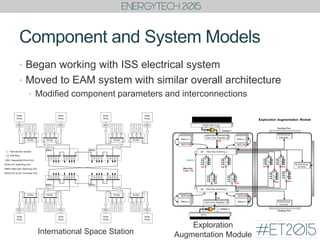 Component and System Models
• Began working with ISS electrical system
• Moved to EAM system with similar overall architecture
• Modified component parameters and interconnections
International Space Station
Exploration
Augmentation Module
 