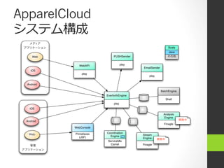ApparelCloud
システム構成
メディア
アプリケーション
管理
アプリケーション
WebConsole
Primefaces
(JSF)
WebAPI
play
PUSHSender
play
EmailSender
play
EverforthEngine
play
BatchEngine
Shell
Analysis
Engine
Finagle
Stream
Engine
Finagle
Scala
Java
その他Web
iOS
Android
Web
iOS
Android
Coordination
Engine
ServiceMix
Camel
開発中
開発中
 