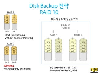 Disk Backup 전략RAID 10 
Block-levelstriping 
withoutparityor mirroring. 
Mirroring 
without parity or striping. 
Ex) Software-based RAID 
Linux RAID(mdadm), LVM 
Disk 활용도및성능을위해  